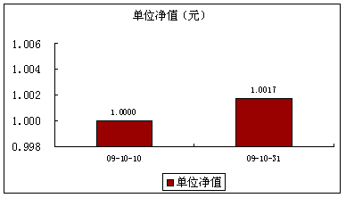 中信理财之优债计划1期（产品编码：P09A70101）2009年10月投资公告