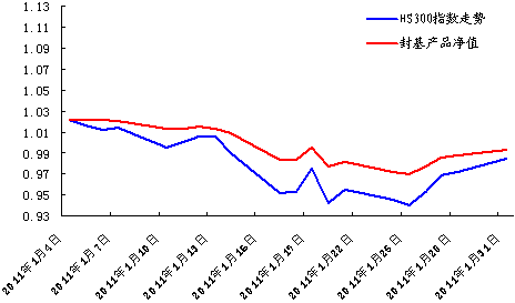 中信银行私人银行之封闭式基金投资专户2011年1月份月度报告