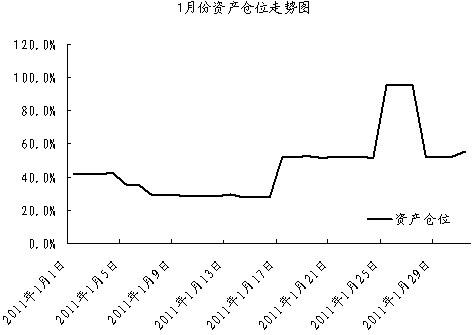 中信银行私人银行之封闭式基金投资专户2011年1月份月度报告