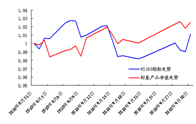 中信银行私人银行之封闭式基金投资专户2010年9月份月度报告
