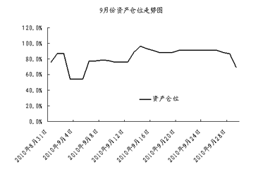 中信银行私人银行之封闭式基金投资专户2010年9月份月度报告