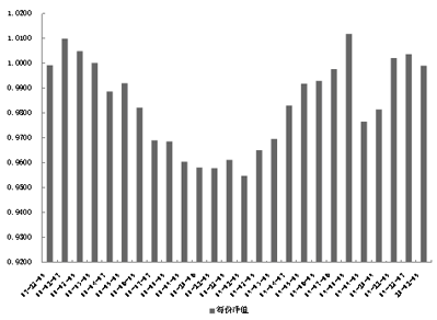 中信理财之定额投资计划1号(理财编号：T10001)2009年12月投资公告