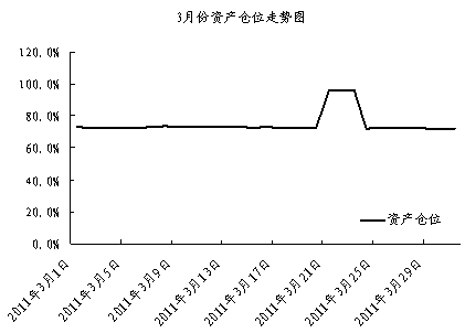  中信银行私人银行之封闭式基金投资专户2011年3月份月度报告