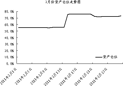 中信银行私人银行之封闭式基金投资专户2011年2月份月度报告