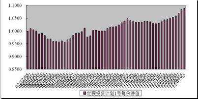 中信理财之定额投资计划1号(理财编号：T10001)2012年6月投资公告