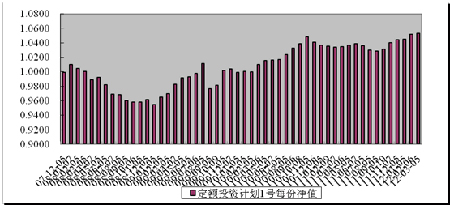 中信理财之定额投资计划1号(理财编号：T10001)2012年2月投资公告