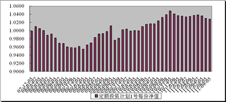 中信理财之定额投资计划1号(理财编号：T10001)2011年8月投资公告