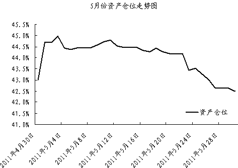中信银行私人银行之封闭式基金投资专户2011年5月份月度报告