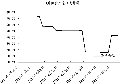 中信银行私人银行之封闭式基金投资专户2011年4月份月度报告