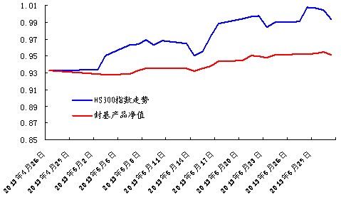 中信银行私人银行之封闭式基金投资专户2013年5月份月度报告