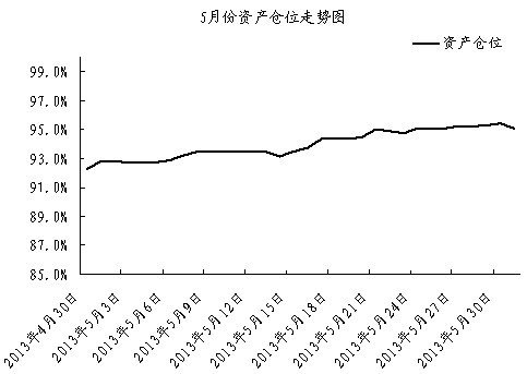 中信银行私人银行之封闭式基金投资专户2013年5月份月度报告