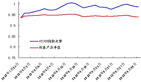中信银行私人银行之封闭式基金投资专户2013年8月份月度报告