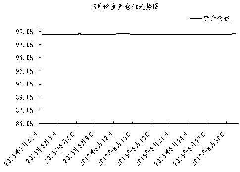 中信银行私人银行之封闭式基金投资专户2013年8月份月度报告