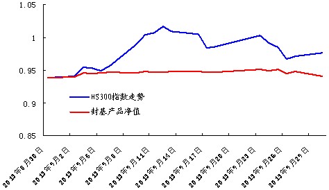 中信银行私人银行之封闭式基金投资专户2013年9月份月度报告