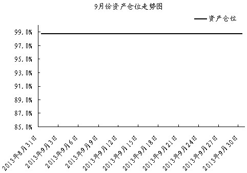 中信银行私人银行之封闭式基金投资专户2013年9月份月度报告