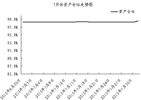 中信银行私人银行之封闭式基金投资专户2013年7月份月度报告