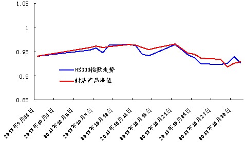 中信银行私人银行之封闭式基金投资专户2013年10月份月度报告