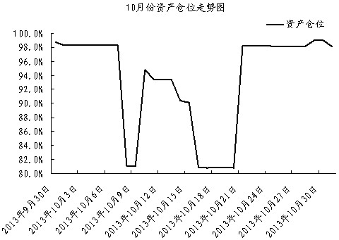 中信银行私人银行之封闭式基金投资专户2013年10月份月度报告