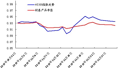 中信银行私人银行之封闭式基金投资专户2013年11月份月度报告