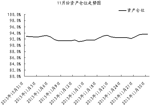 中信银行私人银行之封闭式基金投资专户2013年11月份月度报告