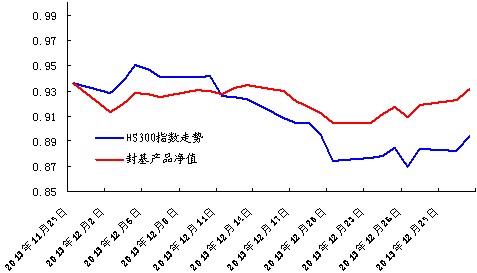 中信银行私人银行之封闭式基金投资专户2013年12月份月度报告