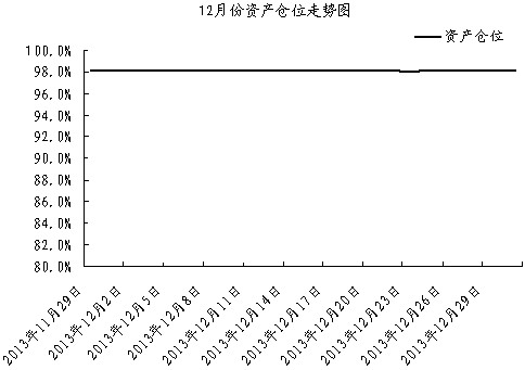 中信银行私人银行之封闭式基金投资专户2013年12月份月度报告