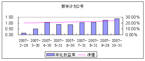 中信理财之新年计划2号2007年10月收益公告