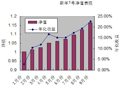 中信理财之新年计划1号2007年9月收益公告