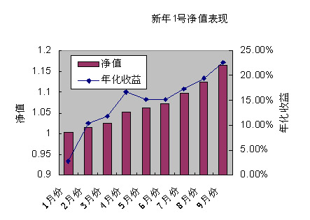 中信理财之新年计划1号2007年10月收益公告