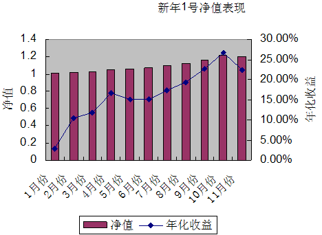 中信理财之新年计划1号2007年11月收益公告