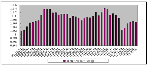 中信理财之蓝筹计划3号（理财编号：T13009）2013年4月收益公告
