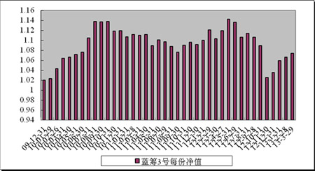 中信理财之蓝筹计划3号（理财编号：T13009）2013年3月投资公告