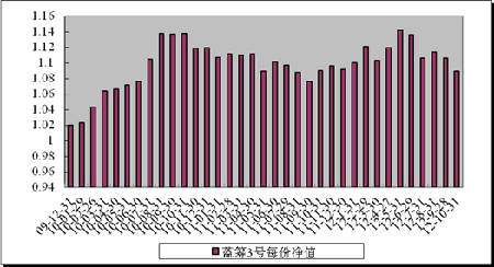 中信理财之蓝筹计划3号（理财编号：T13009）2012年10月投资公告