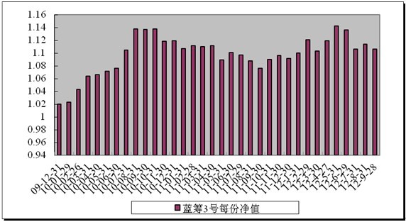 中信理财之蓝筹计划3号（理财编号：T13009）2012年9月收益公告