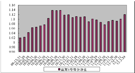 中信理财之蓝筹计划3号（理财编号：T13009）2012年2月收益公告