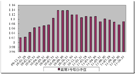 中信理财之蓝筹计划3号（理财编号：T13009）2011年10月收益公告