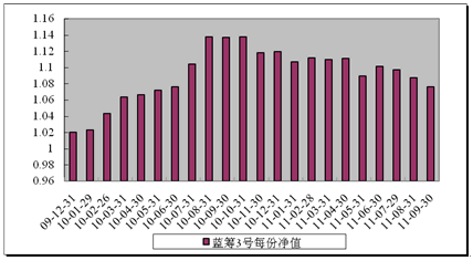 中信理财之蓝筹计划3号（理财编号：T13009）2011年9月收益公告