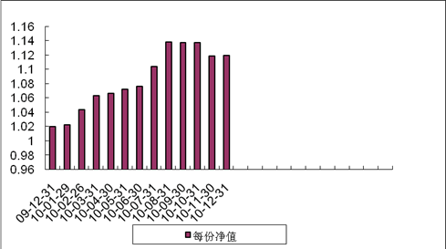 中信理财之蓝筹计划3号（理财编号：T13009）2010年12月收益公告