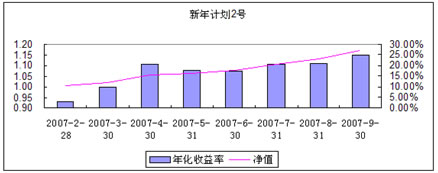 中信理财之新年计划2号2007年9月收益公告