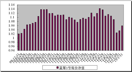 中信理财之蓝筹计划3号（理财编号：T13009）2013年1月收益公告