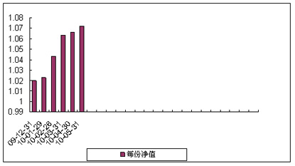 中信理财之蓝筹计划3号（理财编号：T13009）2010年5月收益公告