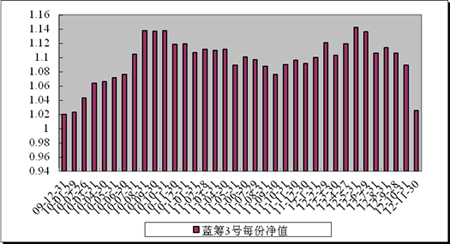 中信理财之蓝筹计划3号（理财编号：T13009）2012年11月投资公告