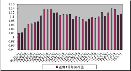 中信理财之蓝筹计划3号（理财编号：T13009）2012年8月收益公告