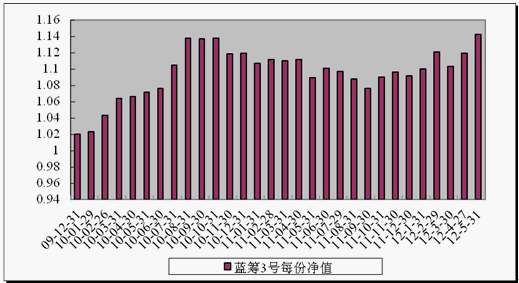 中信理财之蓝筹计划3号（理财编号：T13009）2012年5月收益公告