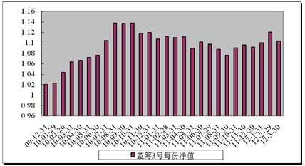 中信理财之蓝筹计划3号（理财编号：T13009）2012年3月收益公告