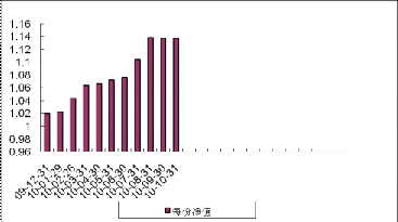 中信理财之蓝筹计划3号（理财编号：T13009）2010年10月收益公告