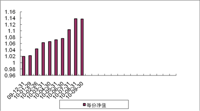 中信理财之蓝筹计划3号（理财编号：T13009）2010年9月收益公告