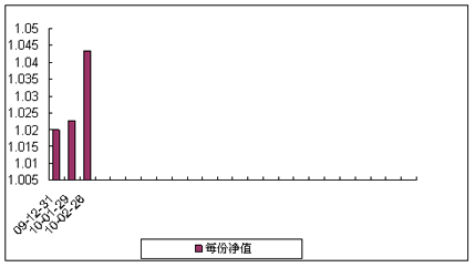 中信理财之蓝筹计划3号（理财编号：T13009）2010年2月收益公告