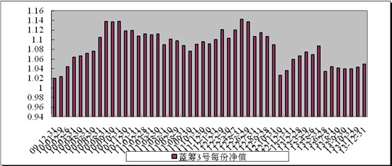 中信理财之蓝筹计划3号（理财编号：T13009）2013年12月收益公告
