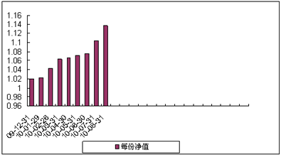 中信理财之蓝筹计划3号（理财编号：T13009）2010年8月收益公告